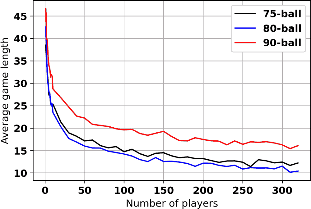 Figure 9: Graph Showing Average game length as a function of the number of players.