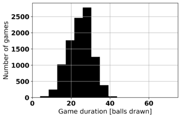 Graph Showing Number Of Games With a 1-line Win vs Game Duration For 75 Ball Bingo