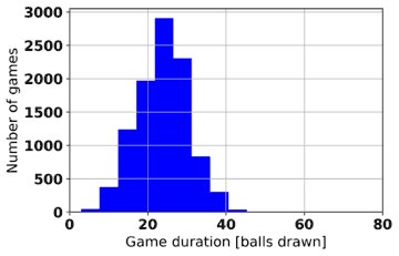 Graph Showing Number Of Games With a 1-line Win vs Game Duration For 80 Ball Bingo