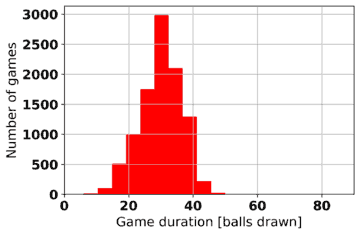 Graph Showing Number Of Games With a 1-line Win vs Game Duration For 90 Ball Bingo