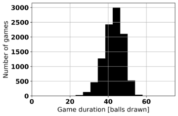 Graph Showing Number Of Games With a 2-line Win vs Game Duration For 75 Ball Bingo