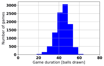 Graph Showing Number Of Games With a 2-line Win vs Game Duration For 80 Ball Bingo