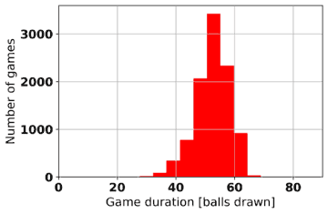 Graph Showing Number Of Games With a 2-line Win vs Game Duration For 90 Ball Bingo