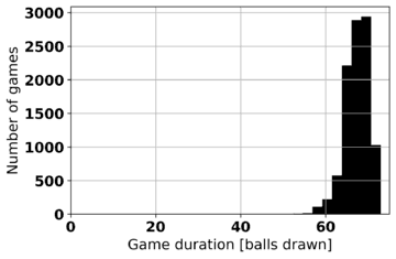 Graph Showing Number Of Games With a Full House vs Game Duration For 75 Ball Bingo