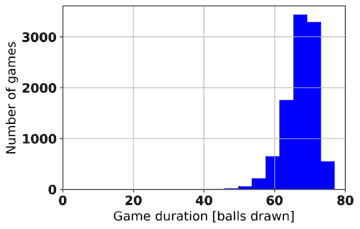 Graph Showing Number Of Games With a Full House vs Game Duration For 80 Ball Bingo
