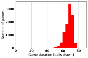 Graph Showing Number Of Games With a Full House vs Game Duration For 90 Ball Bingo